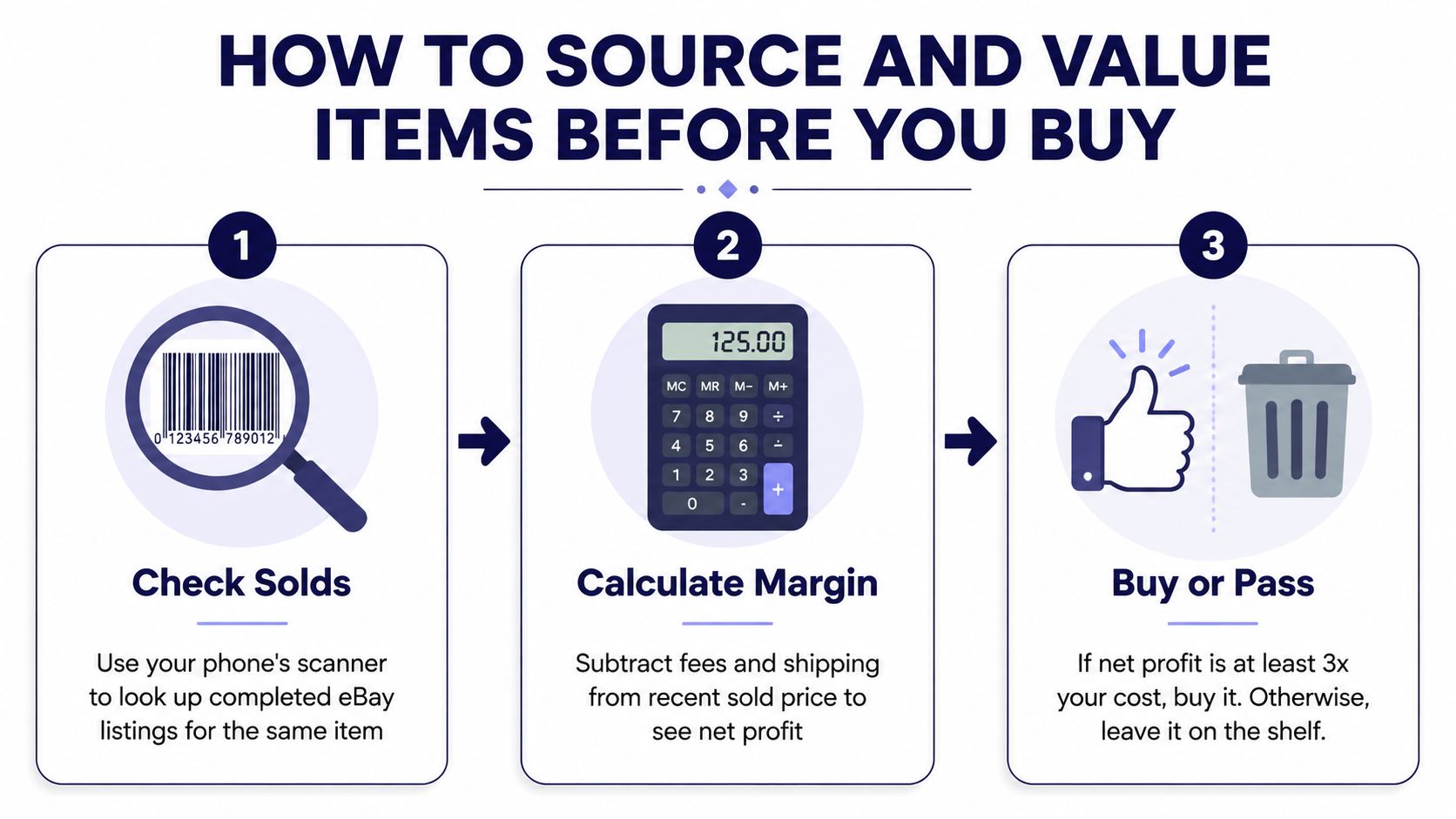 A three-step infographic on how to source, value, and resell items for profit on eBay.