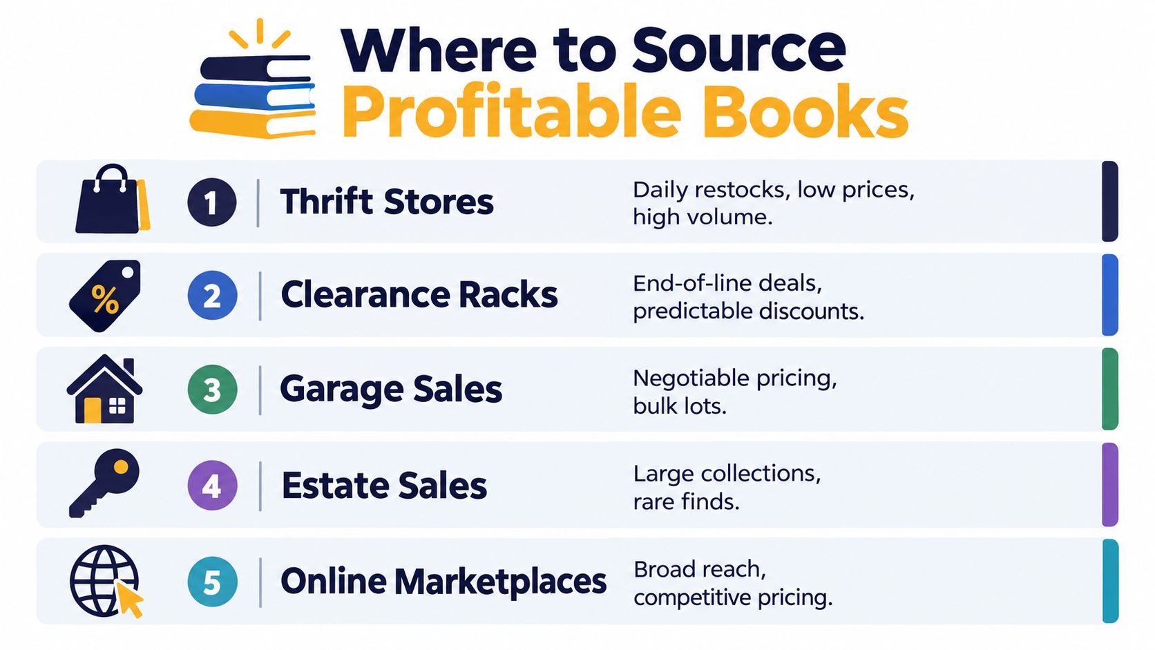 A list graphic illustrating five top locations for sourcing profitable books including thrift stores and garage sales.