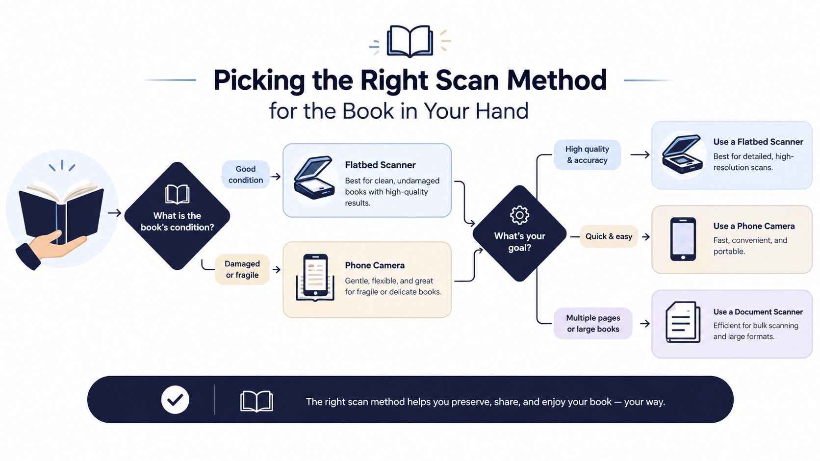 A flowchart illustrating how to choose the best method for scanning books based on condition and goals.