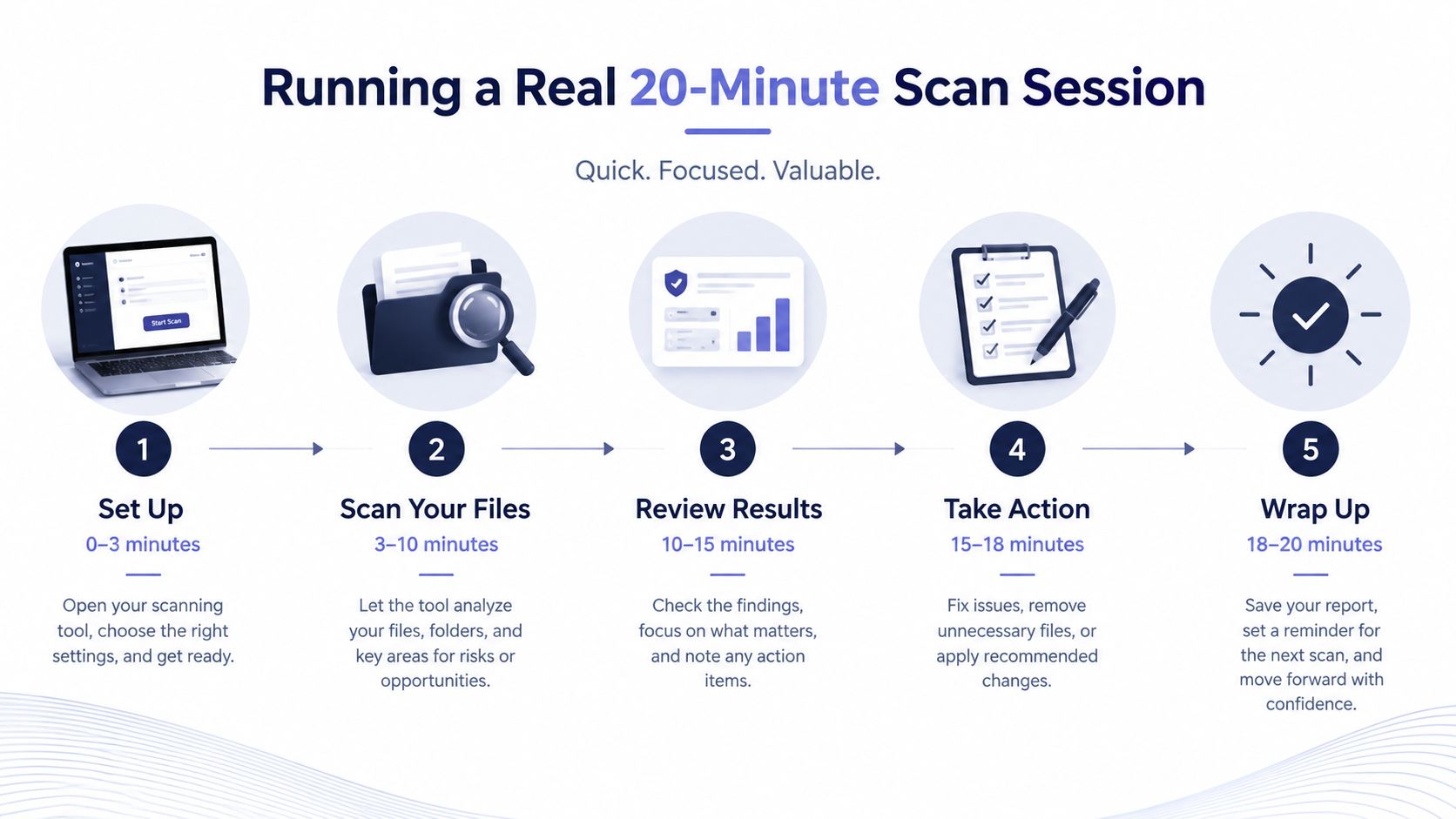 A five-step infographic illustrating how to conduct a twenty-minute scan session for digital files and folders.