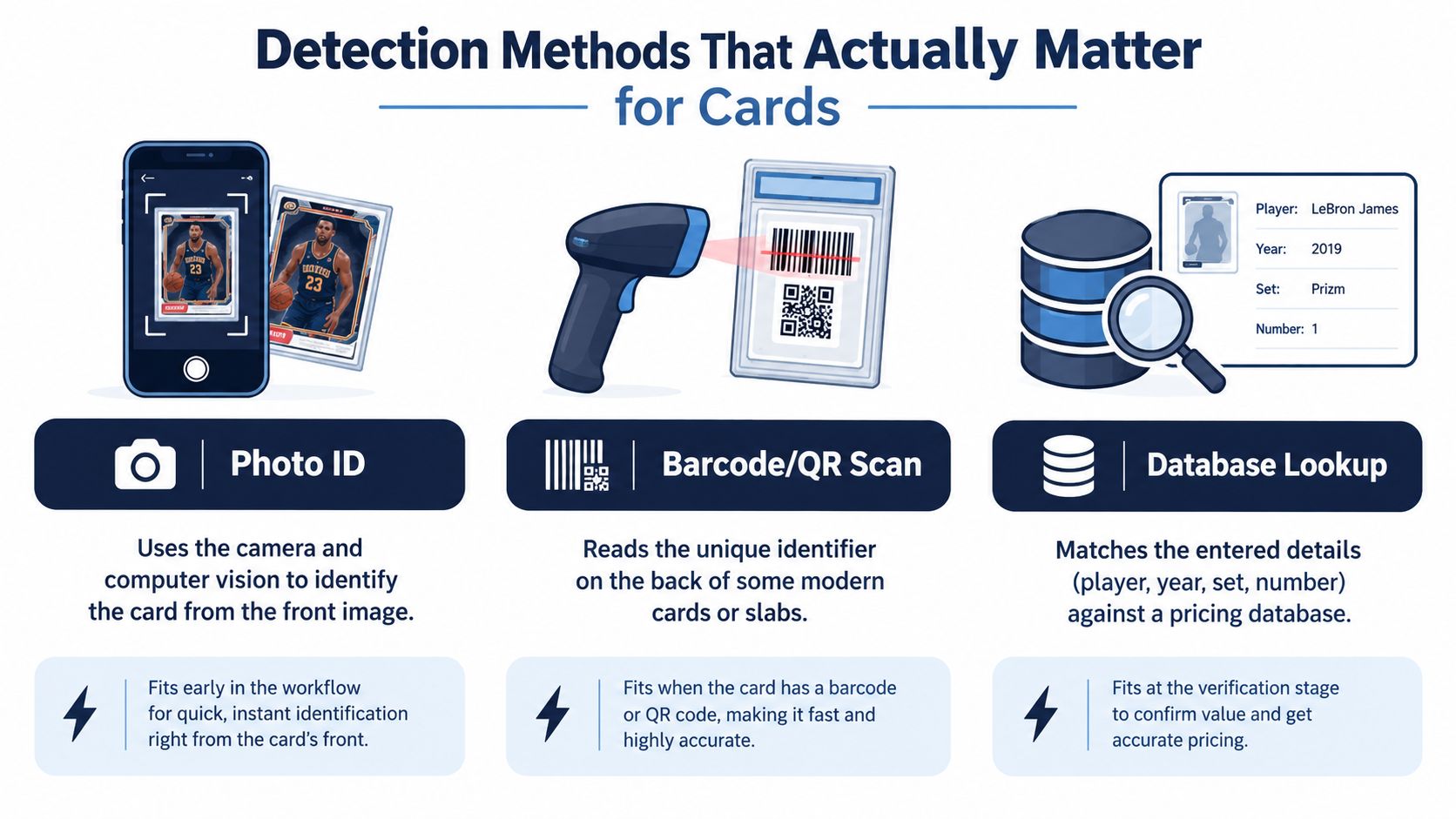 An infographic illustrating three methods for identifying sports cards: photo ID, barcode scanning, and database lookup.