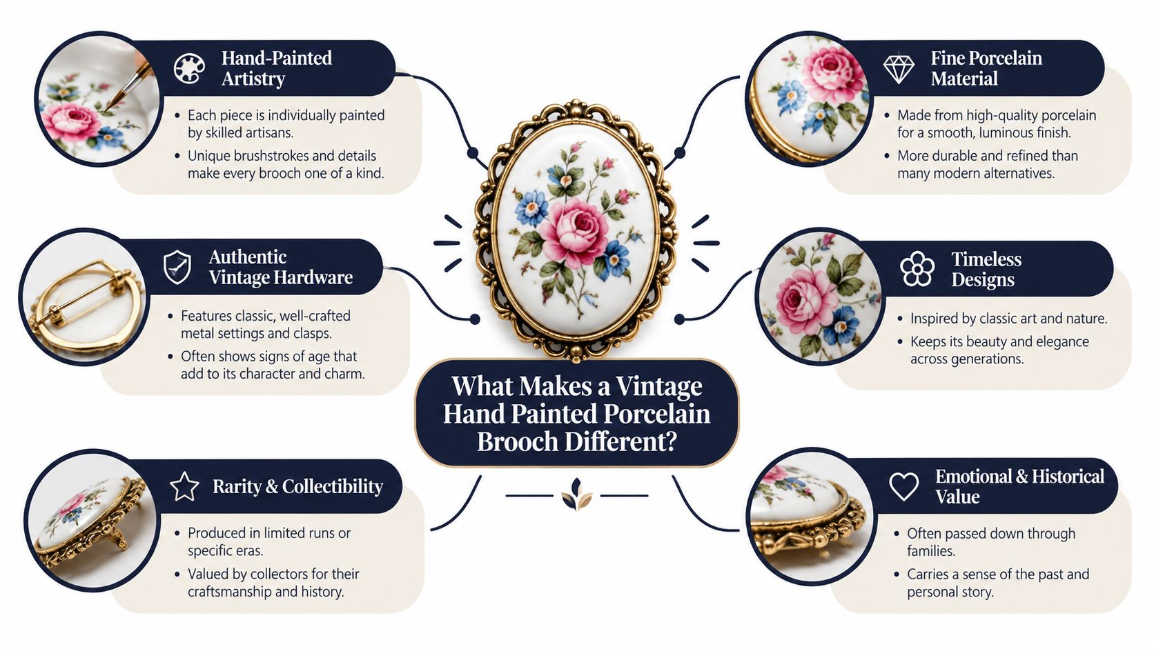 An infographic detailing the unique characteristics and appeal of a vintage hand-painted porcelain brooch with floral designs.