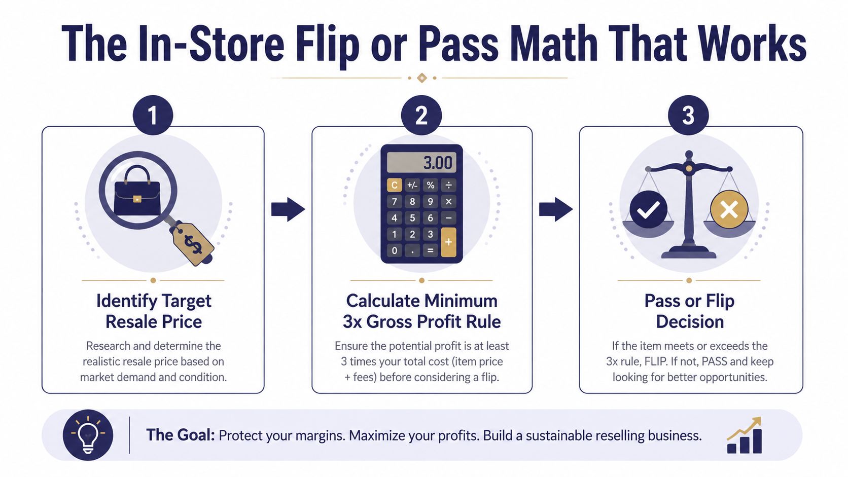 A three-step infographic explaining how to calculate profit margins for profitable item reselling.