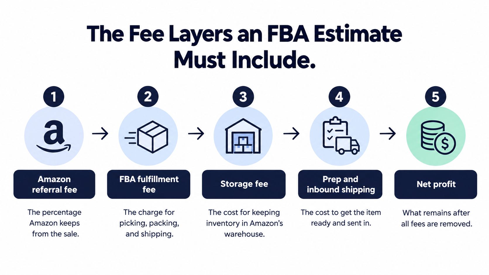 A diagram illustrating the five key cost components that Amazon FBA sellers must consider for profitability.