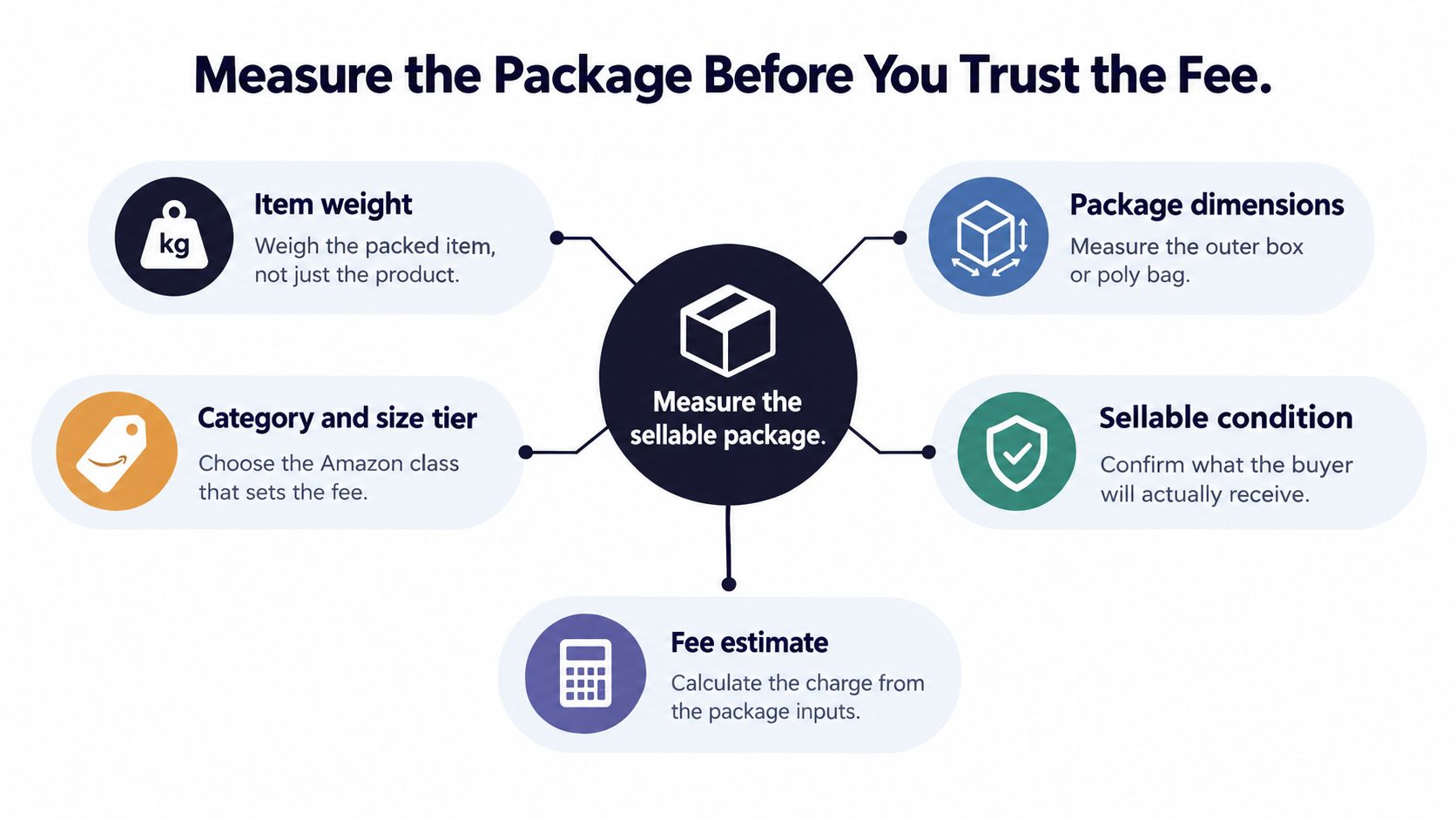 A diagram illustrating the five essential steps for measuring packages to calculate accurate Amazon FBA fees.