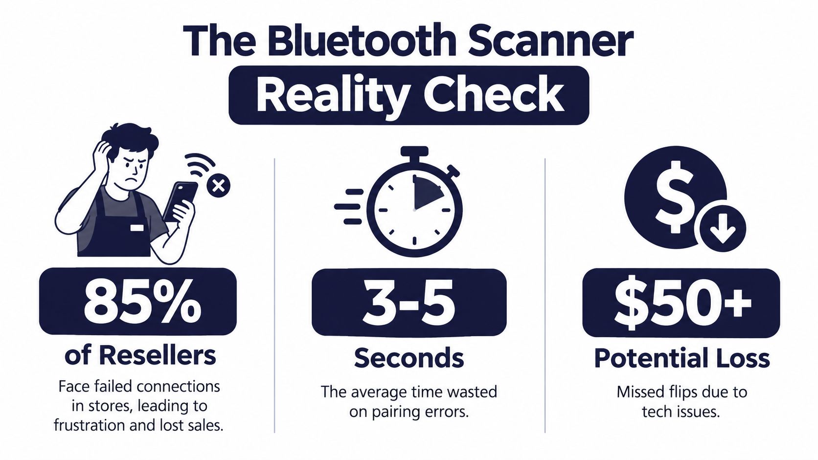An infographic showing the negative impact of unreliable Bluetooth scanners on reseller efficiency and potential sales losses.