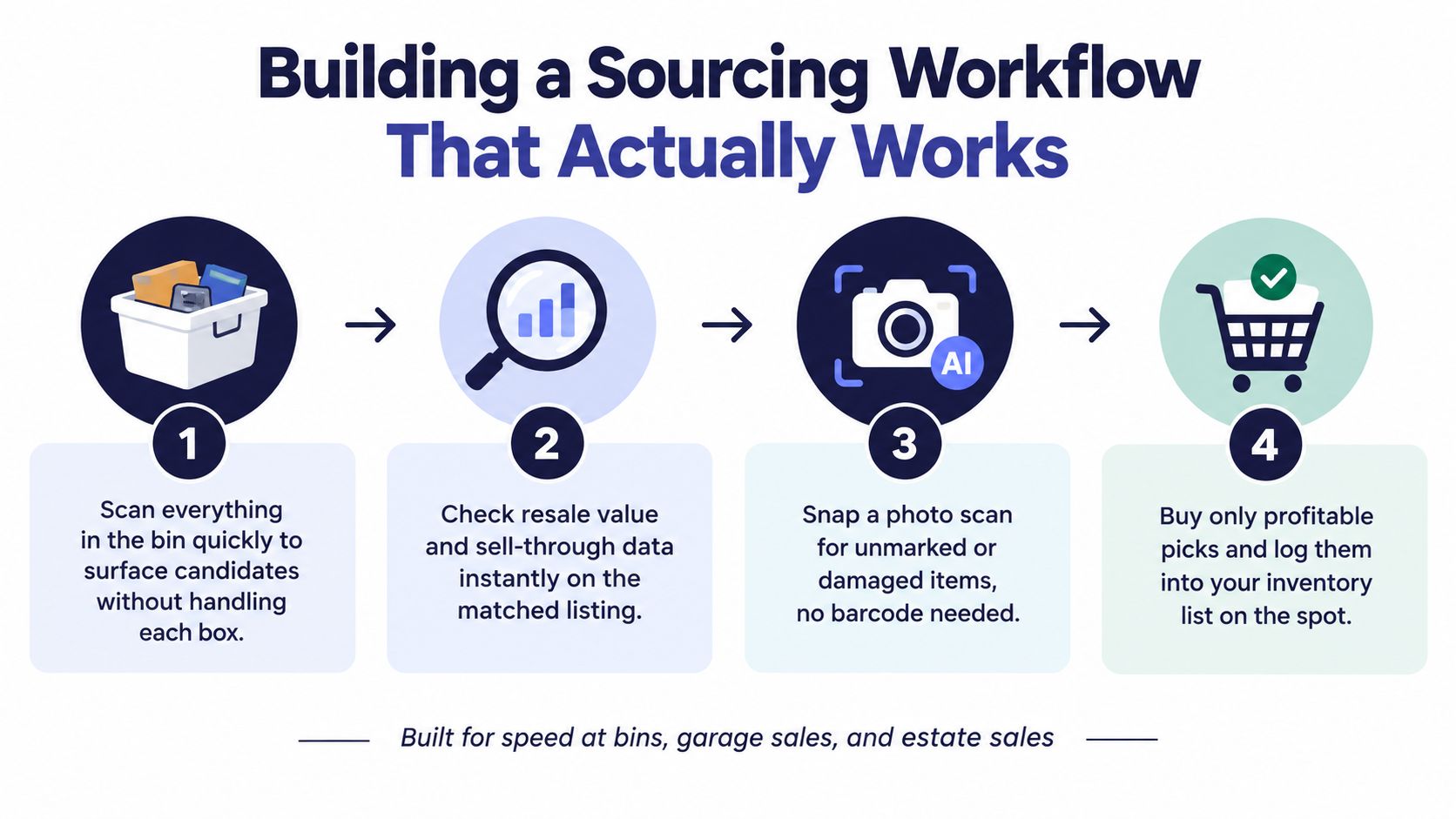 A four-step infographic illustrating a fast sourcing workflow for resale businesses using scanning and inventory tools.