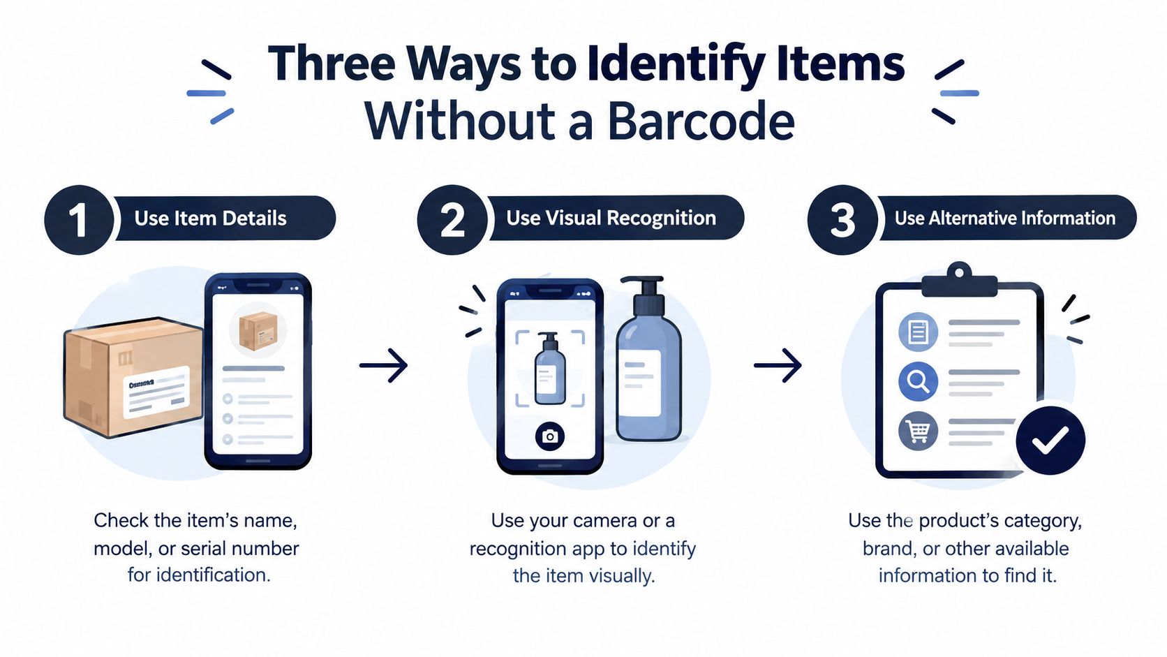 An infographic showing three distinct methods for identifying products without using a barcode scanner.