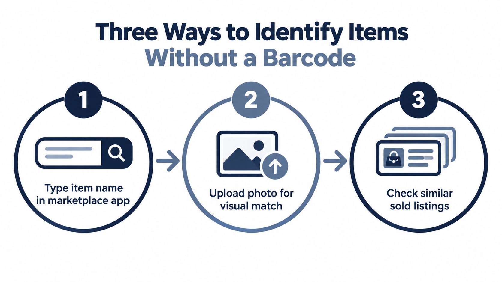A diagram illustrating three methods to identify items without a barcode, including searching, uploading photos, and checking listings.