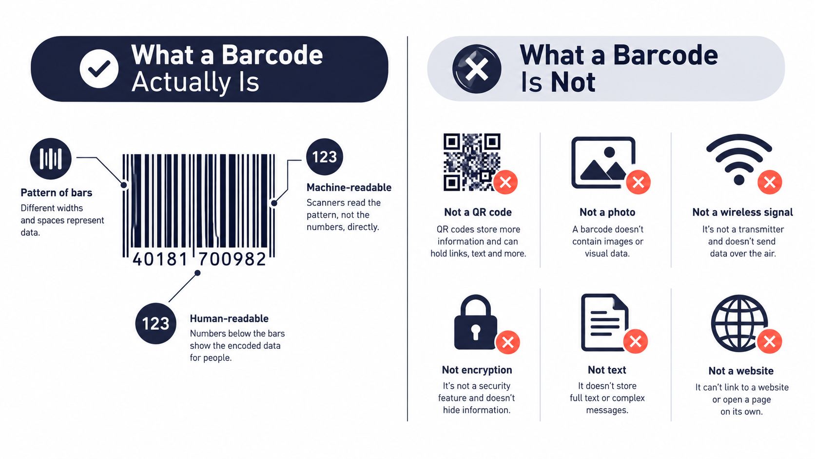 An infographic explaining what a barcode actually is and clarifying common misconceptions about its functionality.