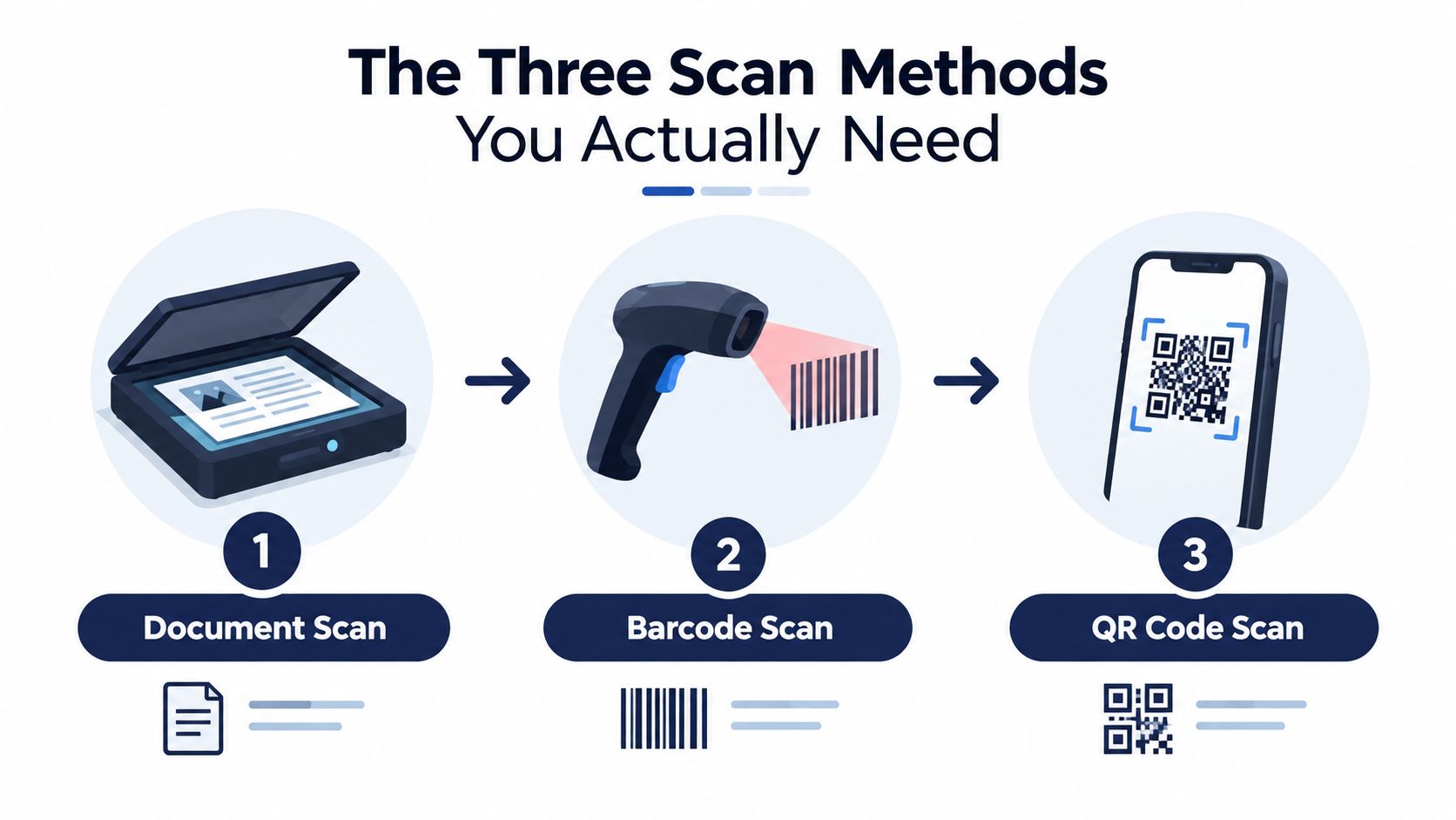 A diagram illustrating three scan methods: document scanning, barcode scanning, and QR code scanning for smartphones.
