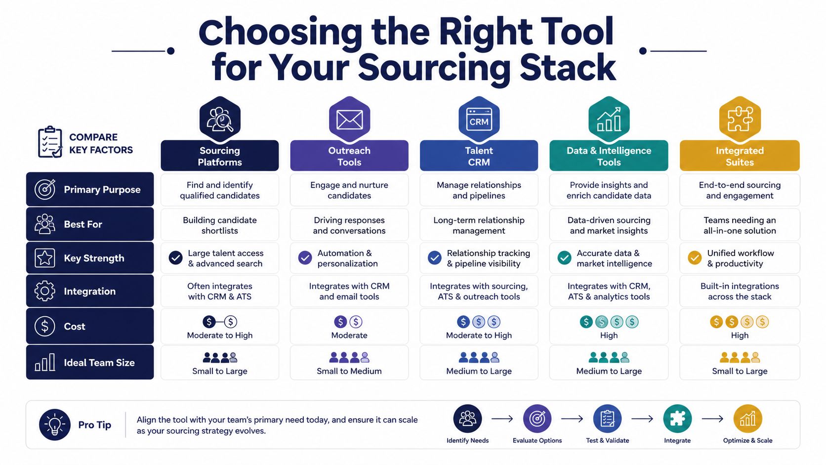 A comprehensive infographic guide explaining how to choose the right software tools for recruitment sourcing stacks.
