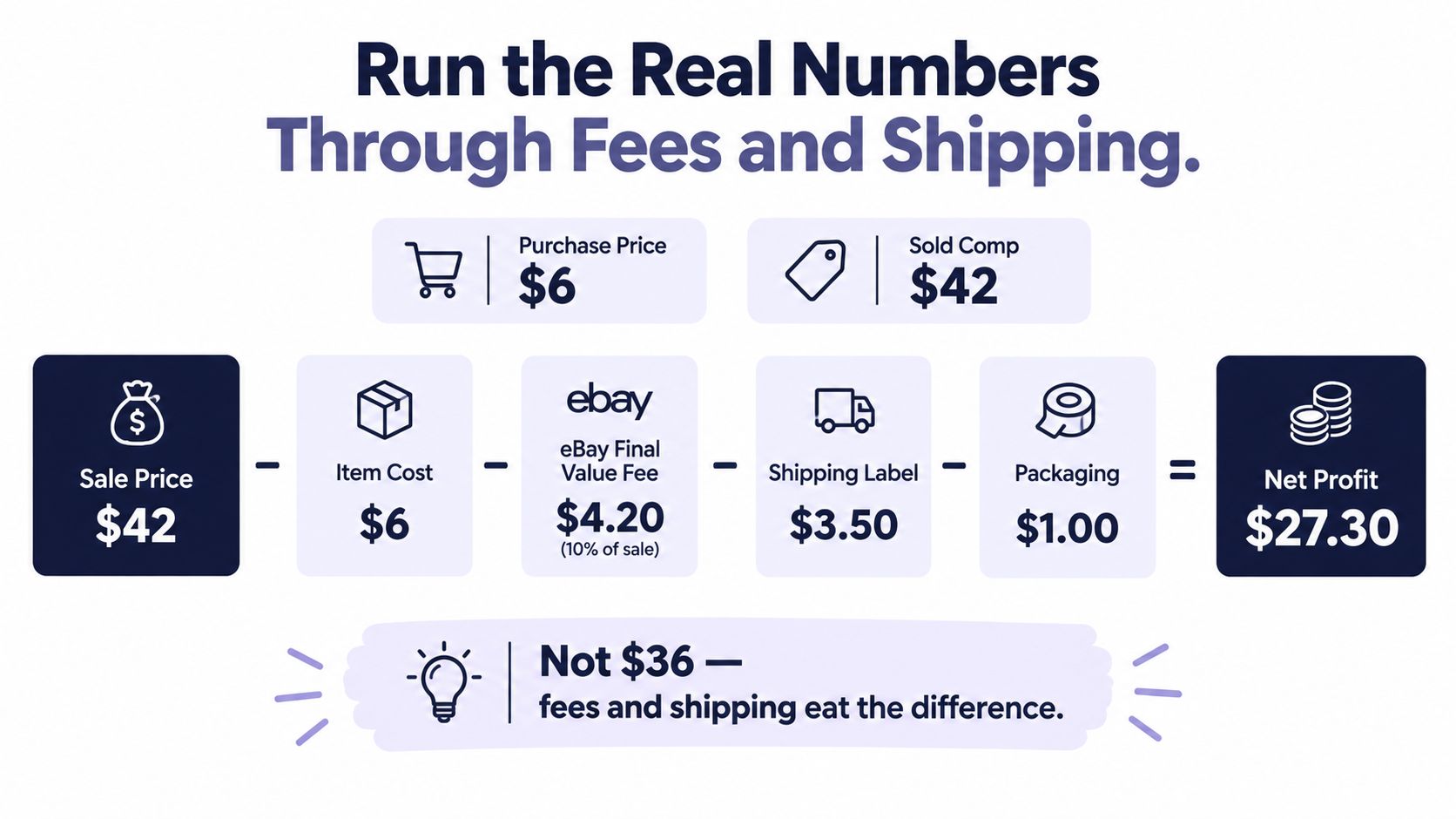 An infographic showing the calculation of net profit from an eBay sale by subtracting fees and shipping costs.