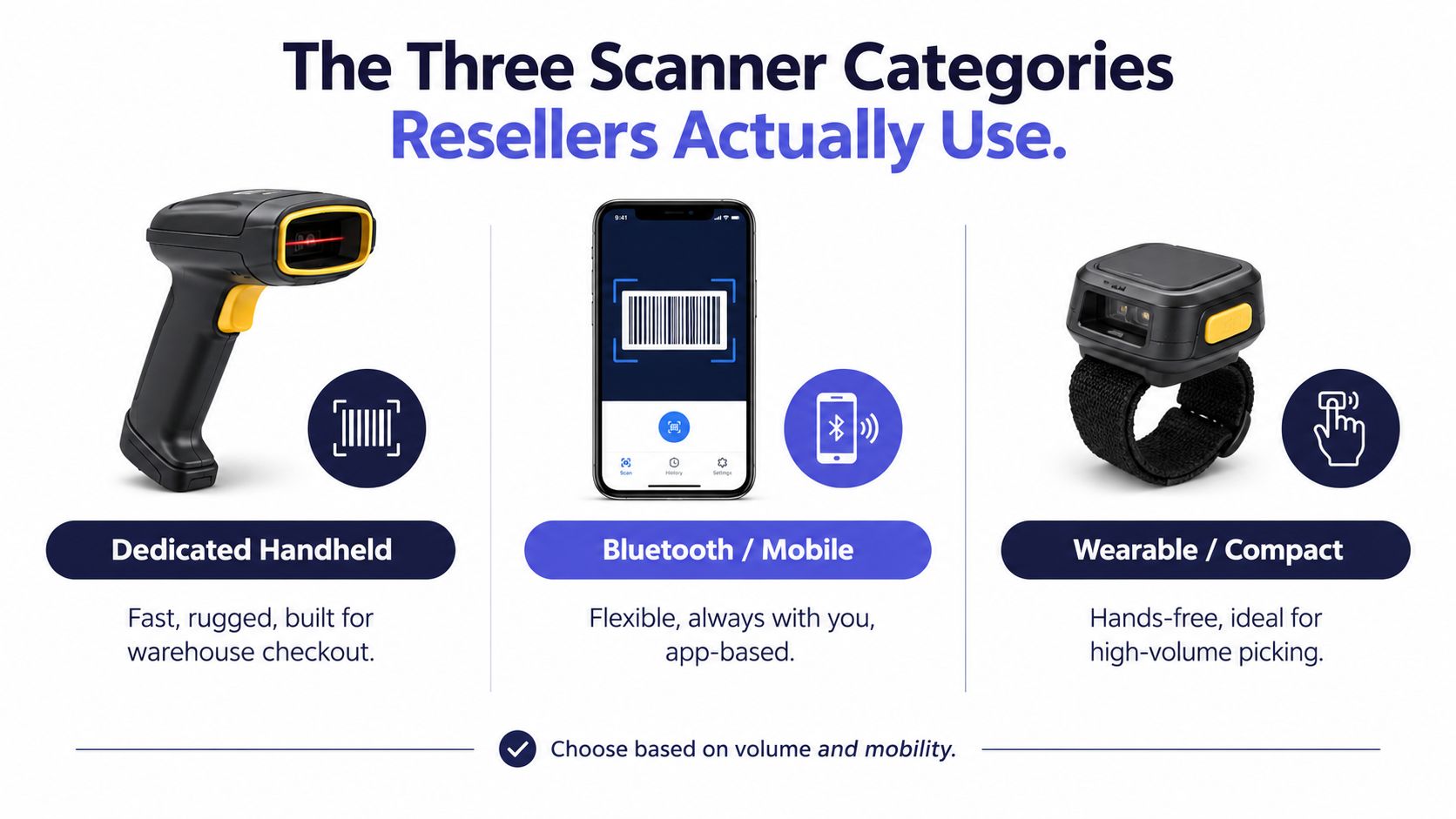A graphic displaying three categories of barcode scanners: dedicated handheld, Bluetooth mobile, and wearable compact devices.