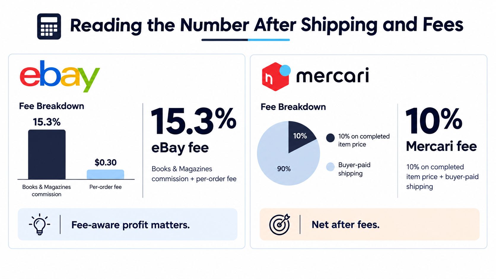 A comparison chart showing the fee structures for selling books and magazines on eBay and Mercari platforms.