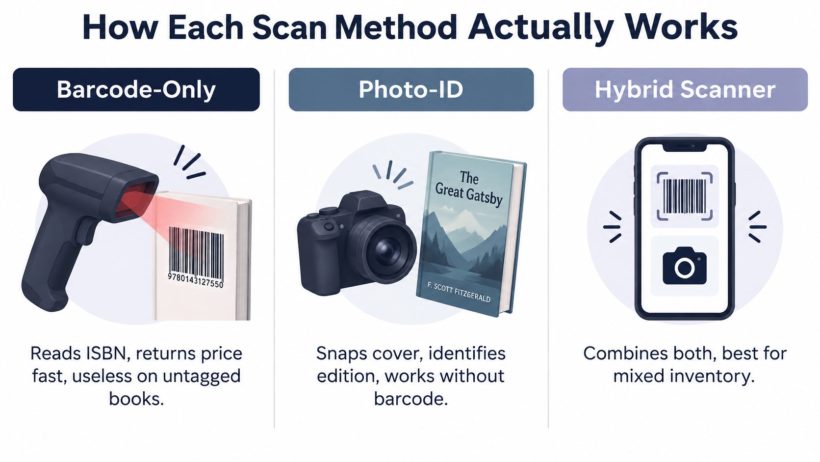An infographic illustrating three book scanning methods: barcode-only, photo-ID, and hybrid scanner for inventory management.