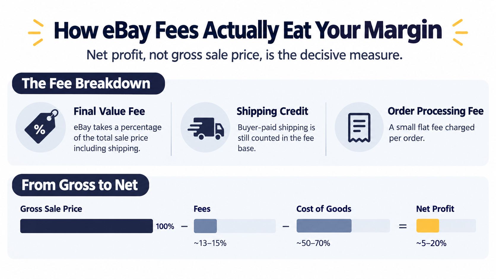 An infographic showing how eBay fees impact net profit margins for sellers by breaking down costs.