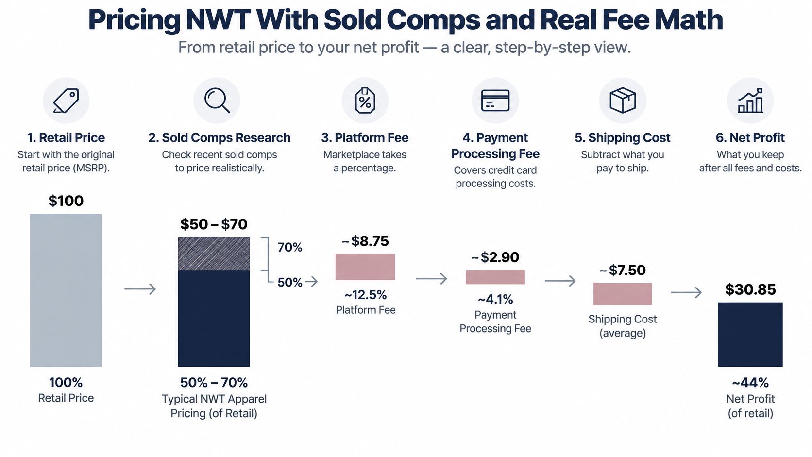 A step-by-step infographic showing how to calculate net profit for selling New With Tags apparel items.