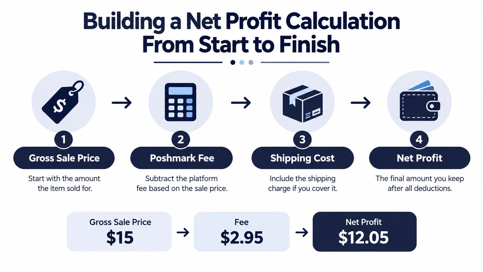 An infographic showing the four steps to calculate net profit for items sold on Poshmark.