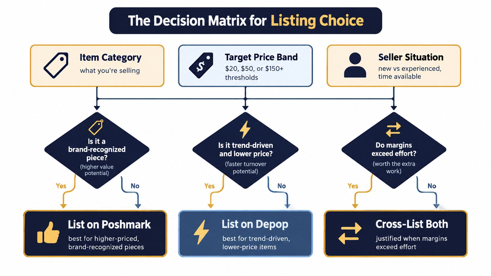 A decision matrix flowchart showing how to choose between Poshmark or Depop for online fashion reselling.