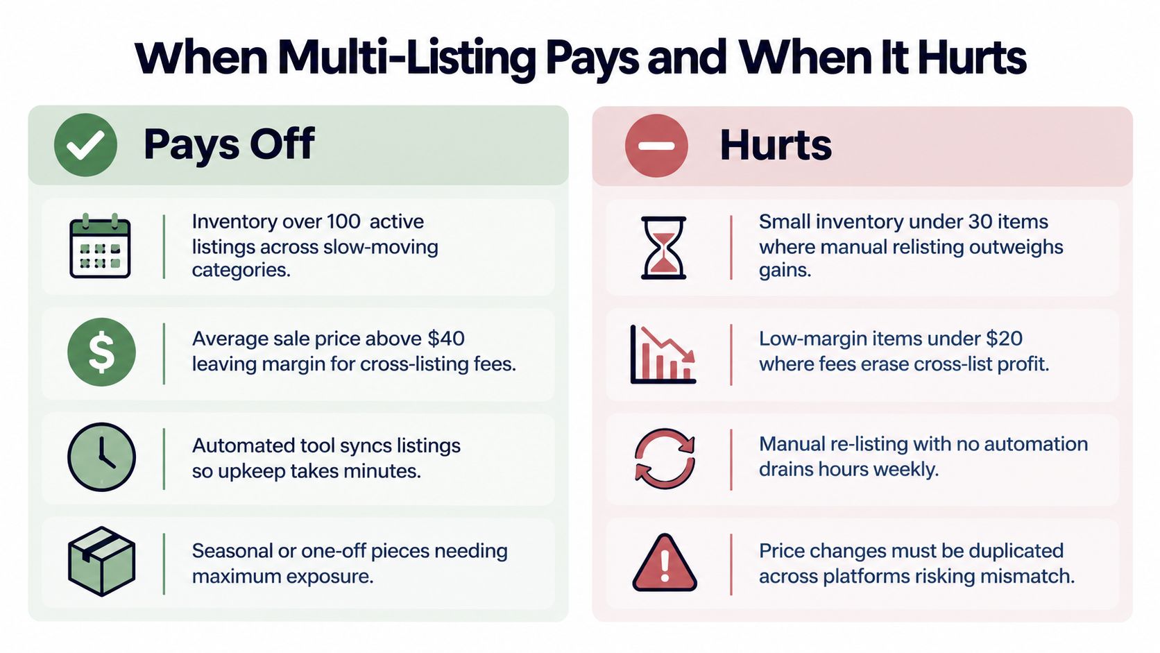 A comparison chart showing when multi-listing inventory pays off versus when it hurts business profitability.