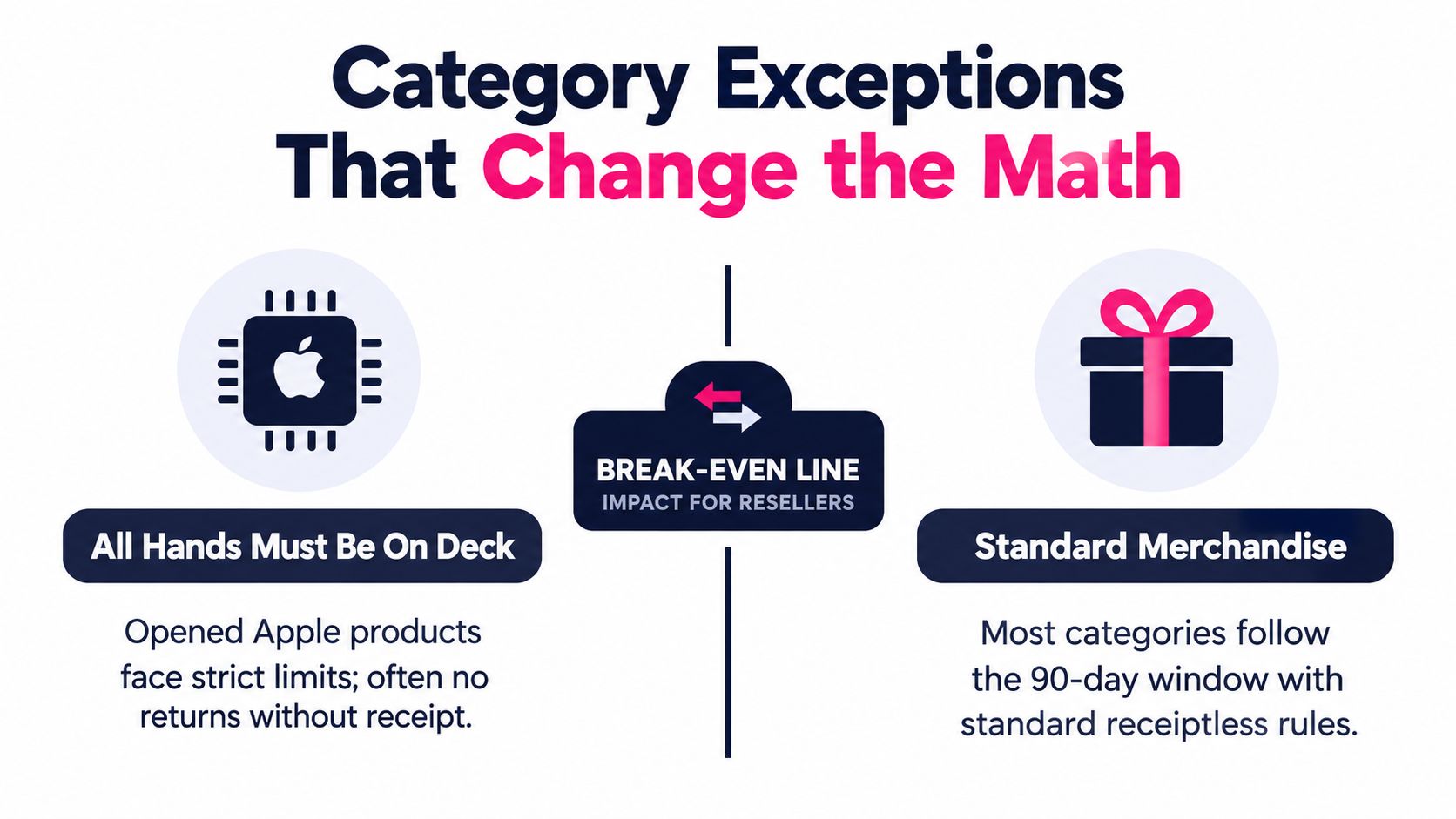 A chart illustrating how Apple product return exceptions differ from standard merchandise return policies for resellers.