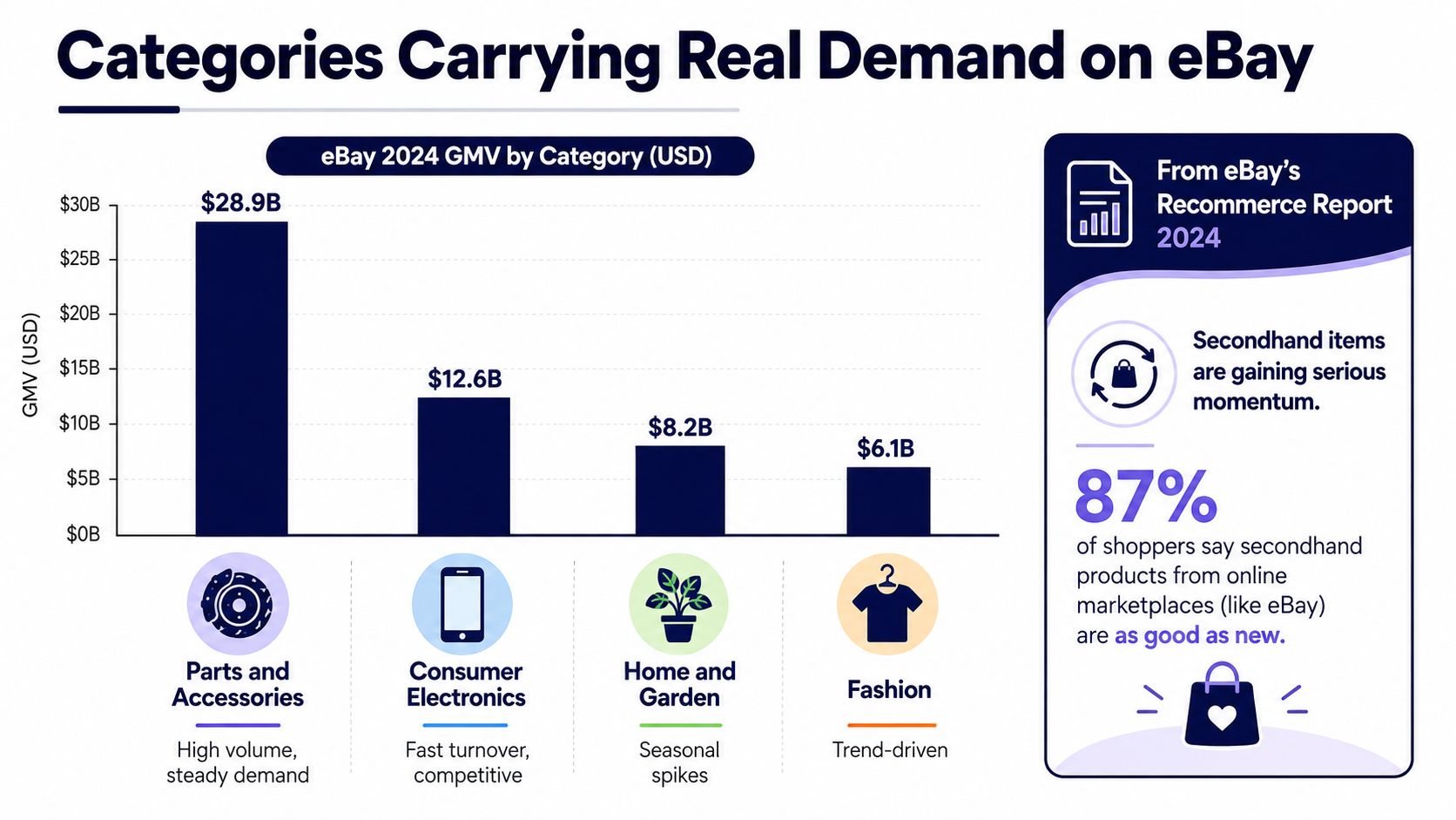 A bar chart showing eBay 2024 Gross Merchandise Value by category, with Parts and Accessories leading.